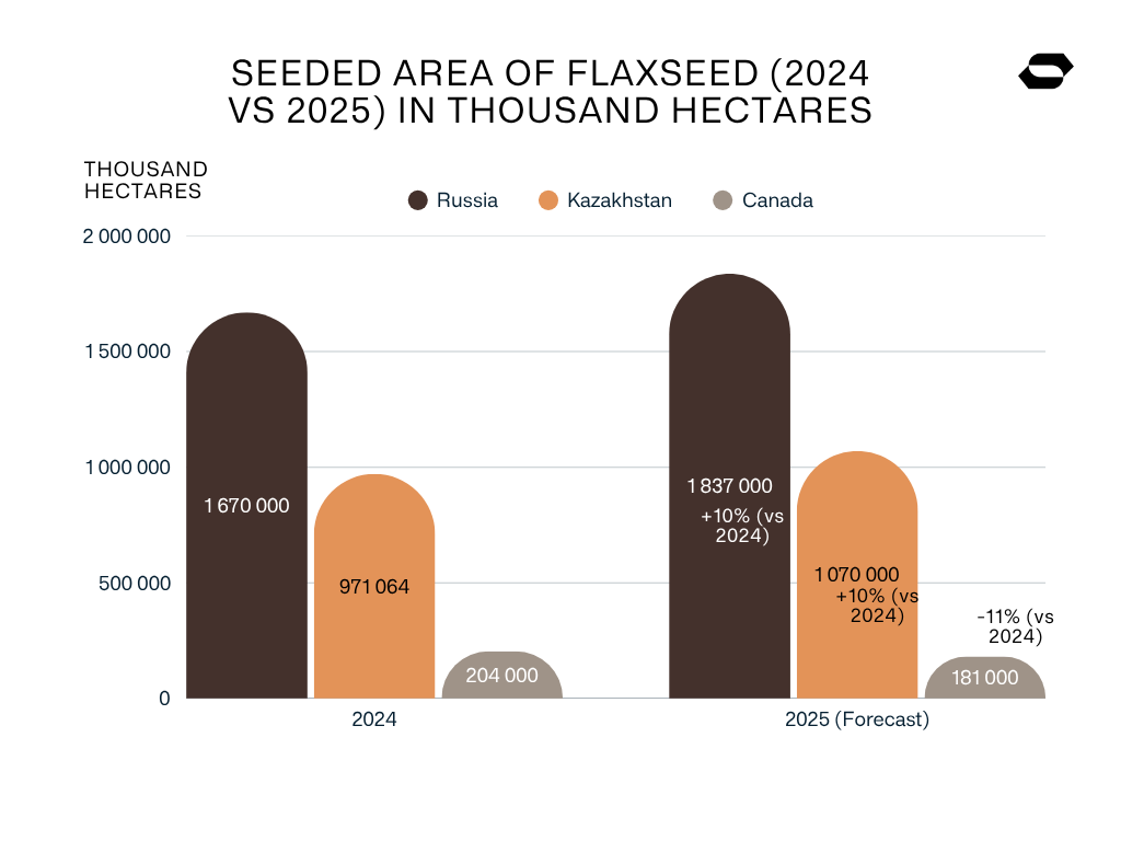 Seeded Area of Flaxseed (2024 vs 2025) in Thousand hectares