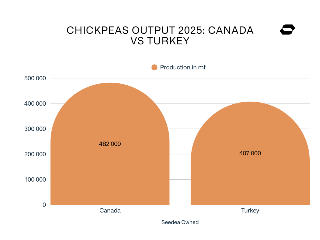Chickpeas production outlook for Canada and Turkey