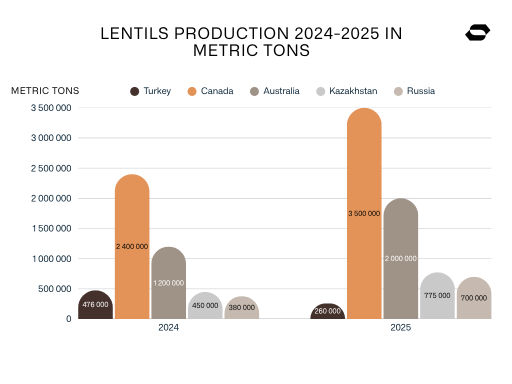 Lentils Production 2024-2025