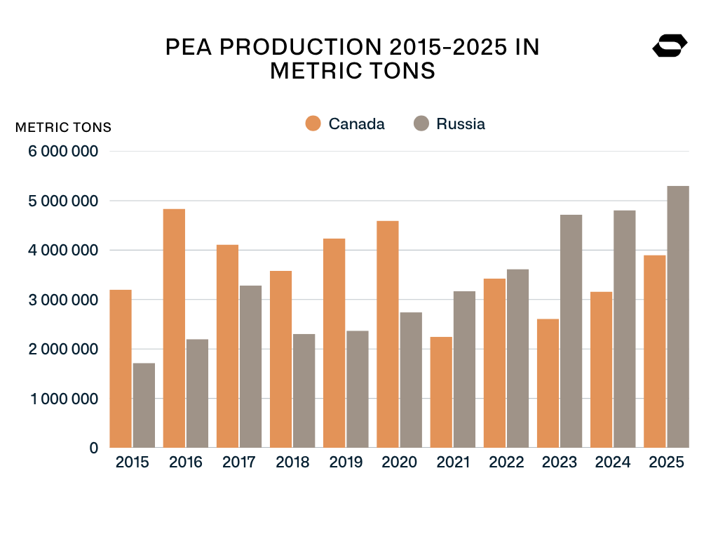 Pea production 2015-2025